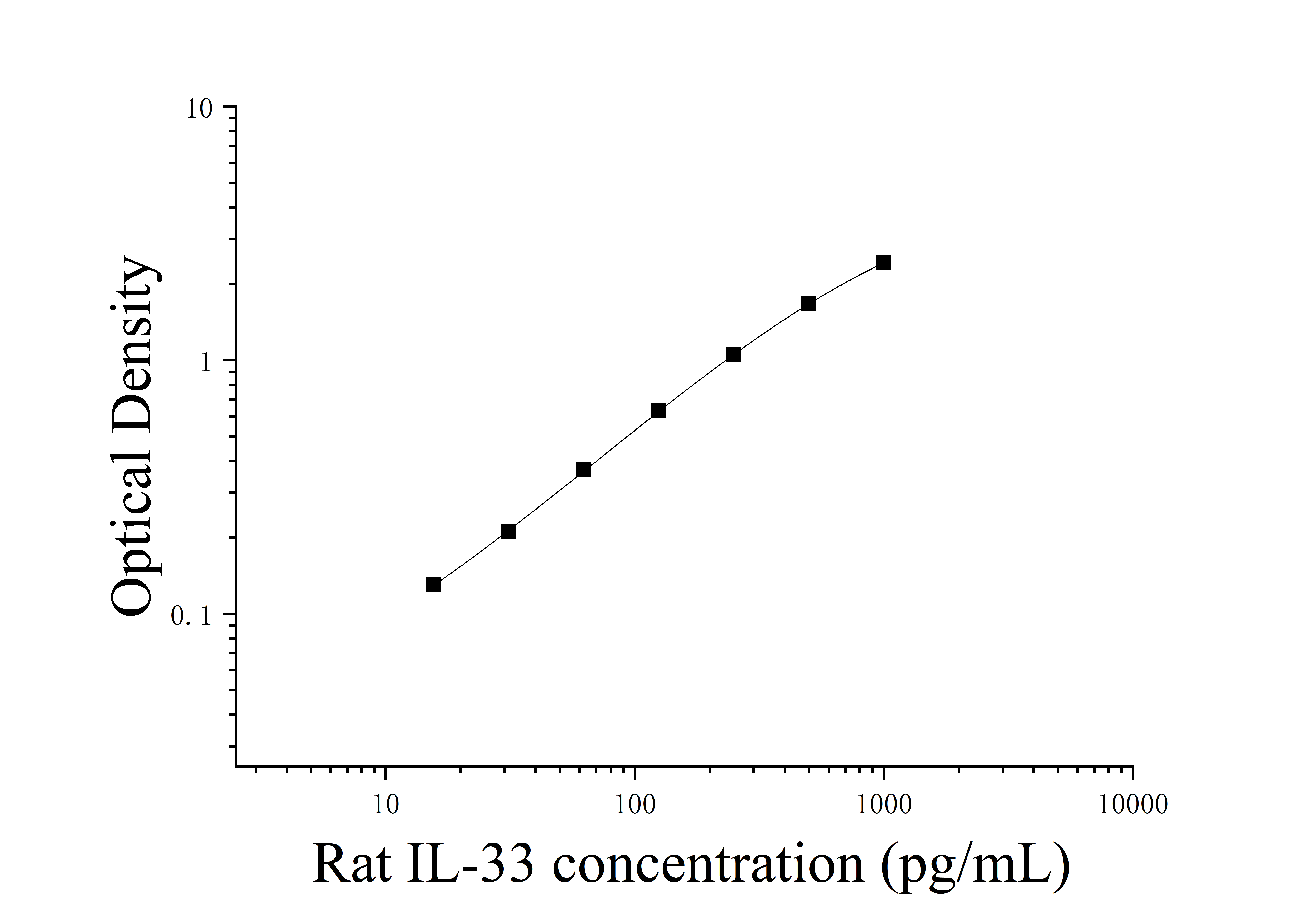 Rat Interleukin 33 (IL-33) ELISA Kit Rat Interleukin 33 (IL-33) ELISA Kit